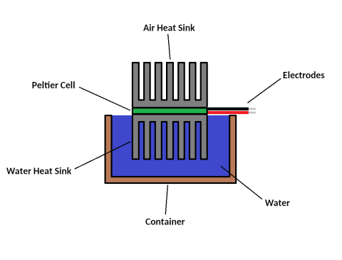 Water-Air Thermal Differential Generator